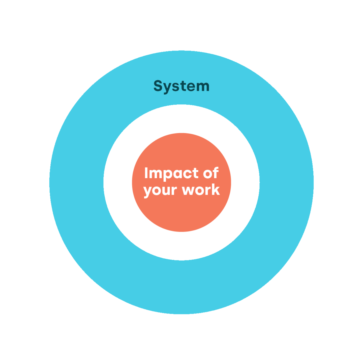 Systematic Modification Impact Visual Navigating system change evaluation: A white paper | Social Finance