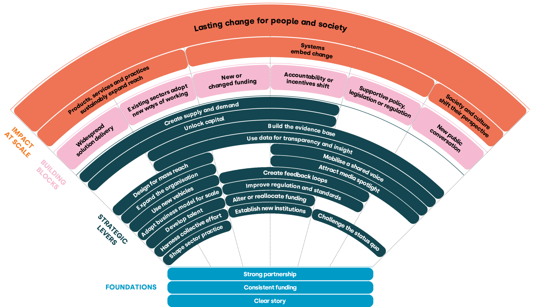 The routes to scale framework: a graphic representing the different strategic levers – including unlocking capital, building the evidence base, developing talent and more – and how they can be combined to create building blocks that achieve lasting impact.