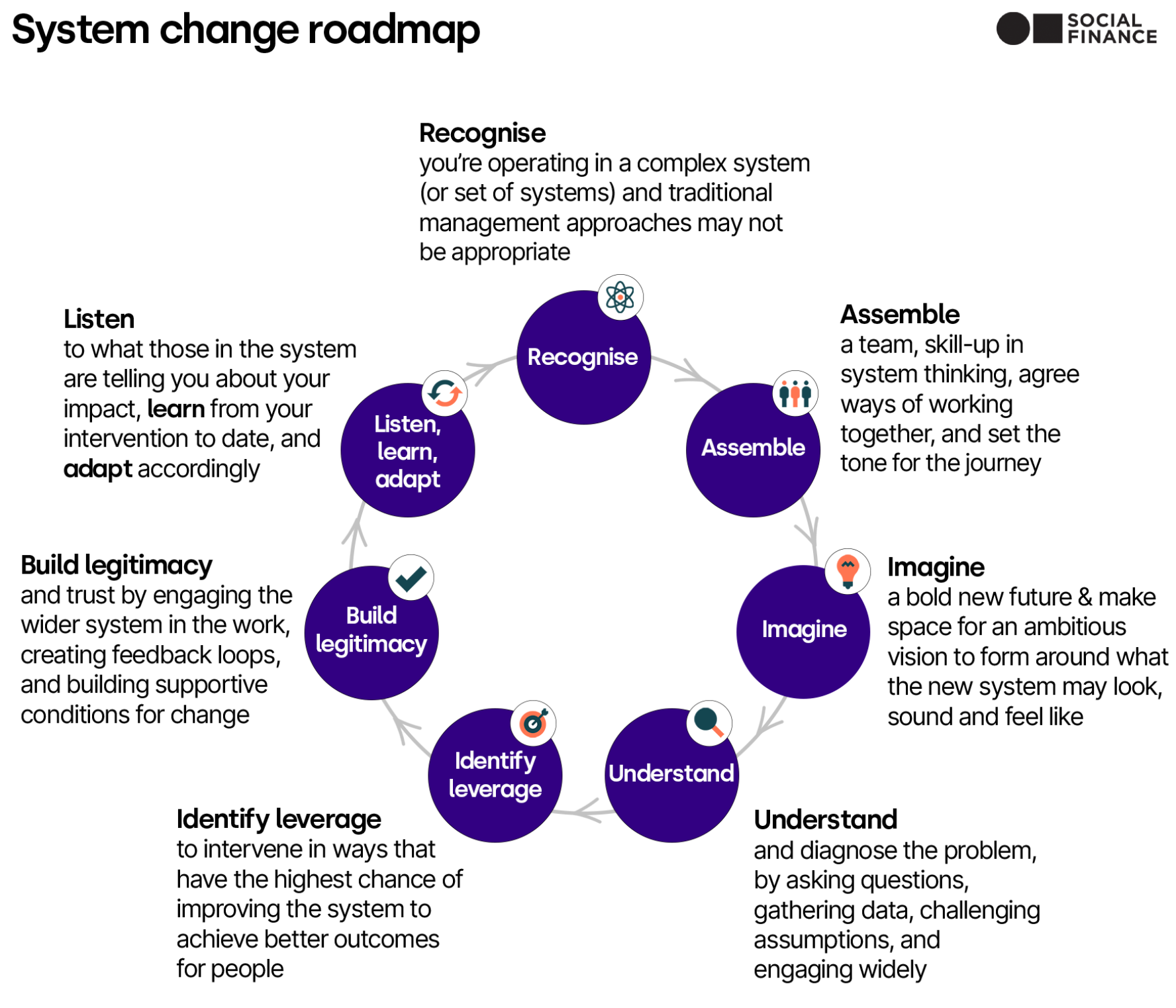 A diagram showing the roadmap for system change. Seven boxes are arranged in a circle with arrows showing the direction around the map. The seven boxes are Recognise, Assemble, Imagine, Understand, Identify leverage, Build legitimacy, and Listen.