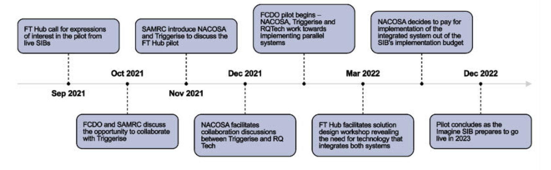 Timeline of the partnership, including a call for expressions of interest in September 2021, the launch of the pilot in late 2021 and its conclusion in December 2022