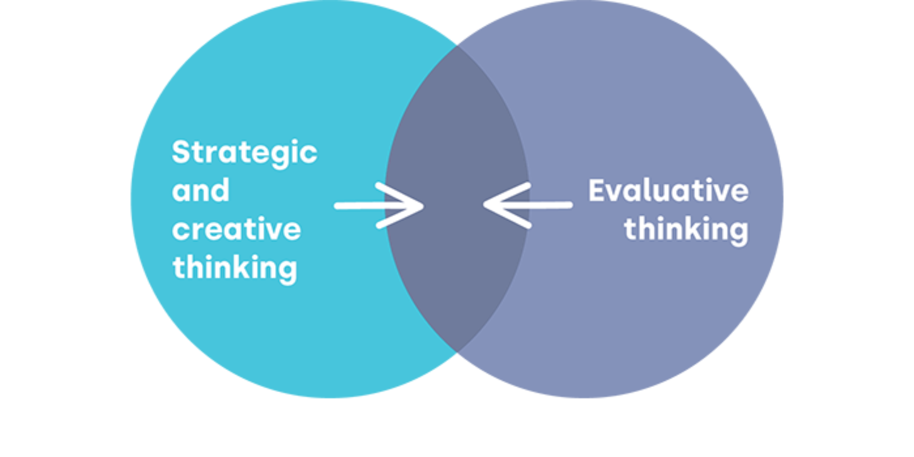 Two circles overlapping. One has the text 'Strategic and creative thinking' inside, the other, 'Evaluative thinking'.