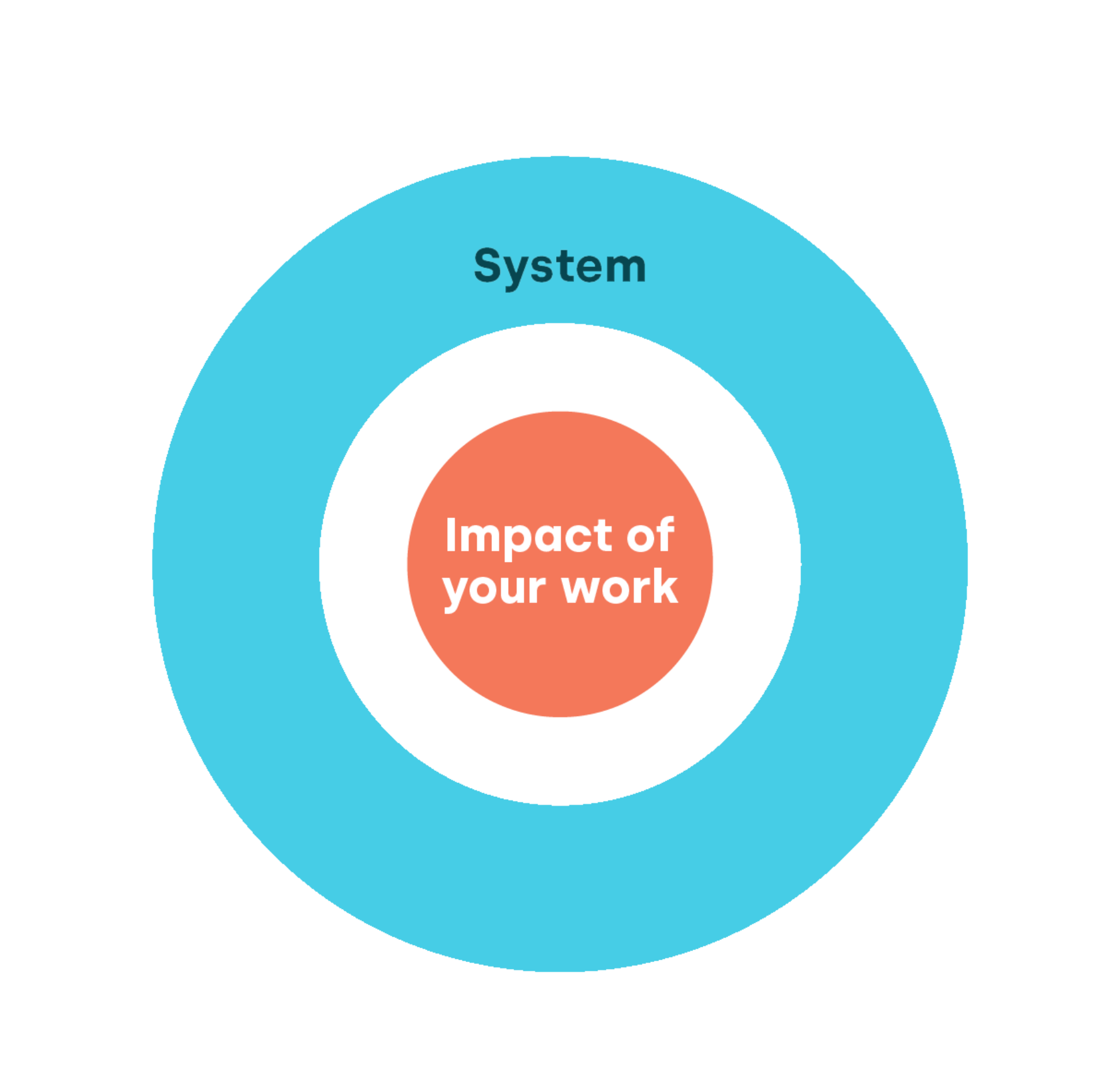 A red circle with the text 'impact of your work' inside. Outside that circle, a white circle, then a grey circle with the word 'system'.