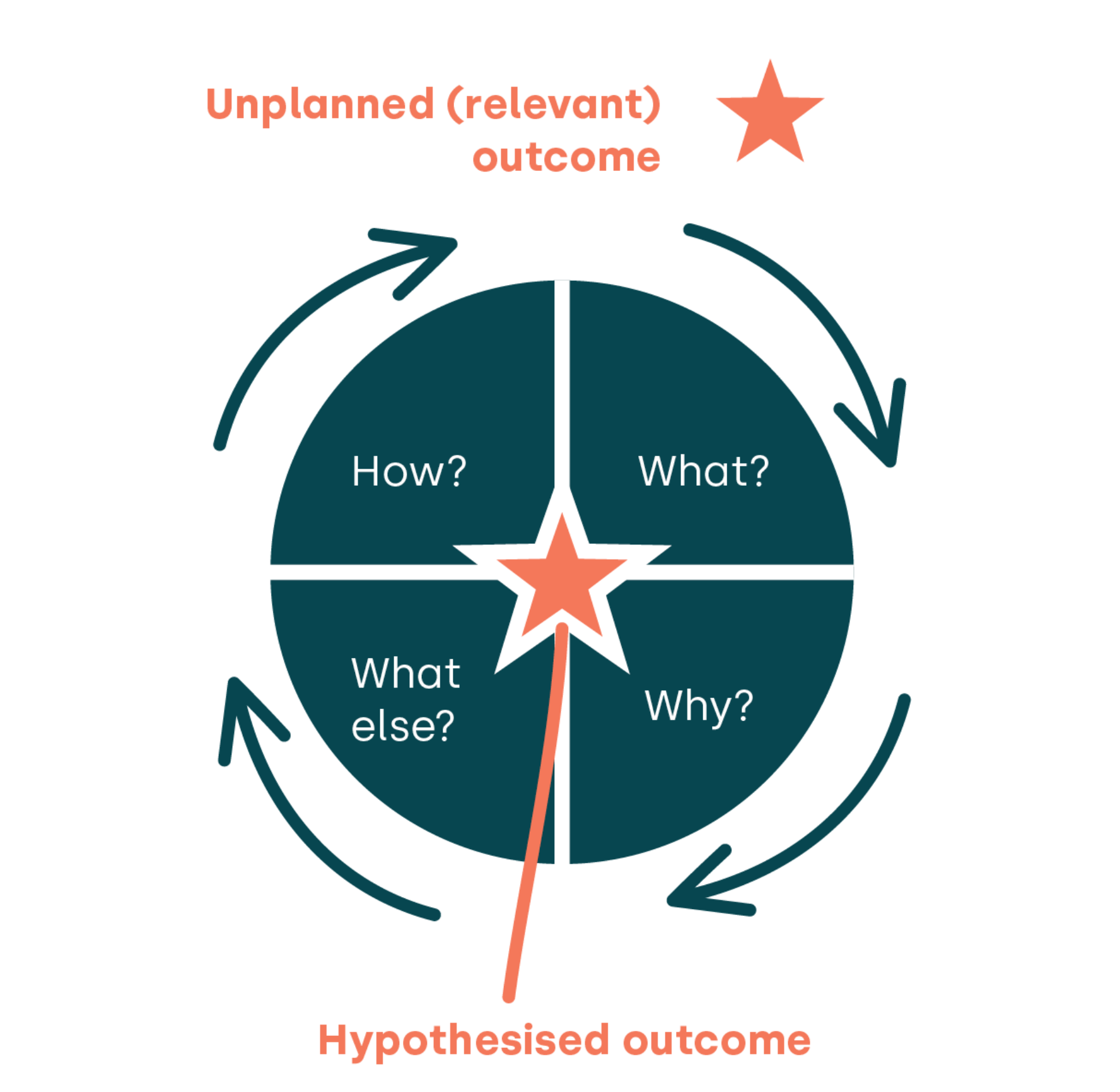 A circle, segmented into four parts, labelled: How? What? What else? Why? There are arrows indicating a circular motion around the circle. At the centre of the circle is a star, which is labelled 'hypothesised outcome'. At the top, outside of the circle is another star, labelled Unplanned (relevant) outcome.