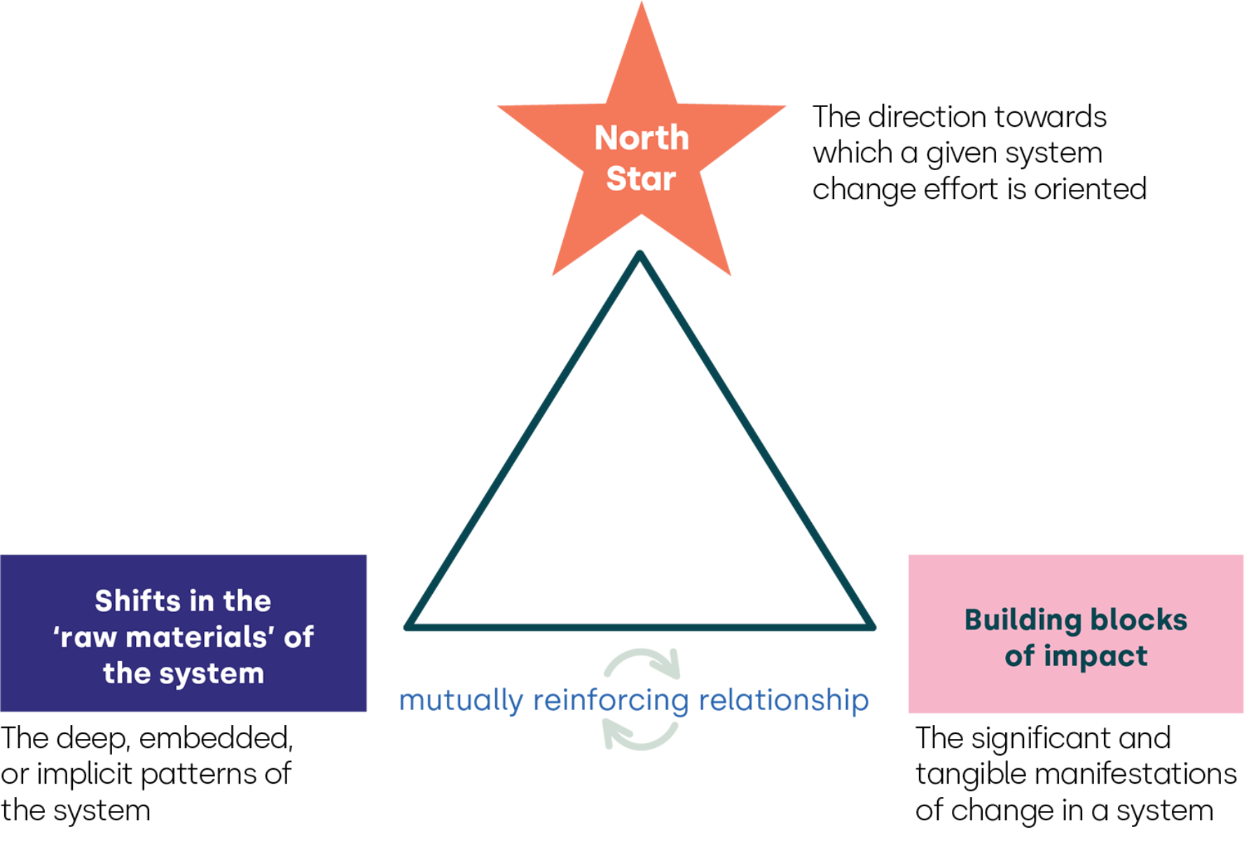 A triangle. At the top, an orange star with the words North Star inside it. To the bottom left corner of the triangle, a blue box with the words 'Shifts in the raw materials of the system'. To the bottom right, a pink box with the words 'Building blocks of impact' inside. The words 'mutually reinforcing relationship', with arrows, link the bottom right and bottom left blocks